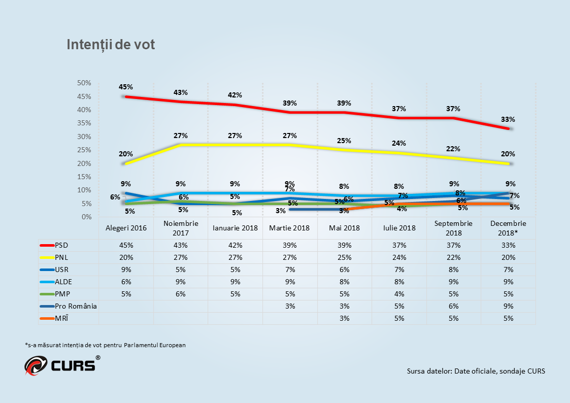 Evoluție intenție vot 2018