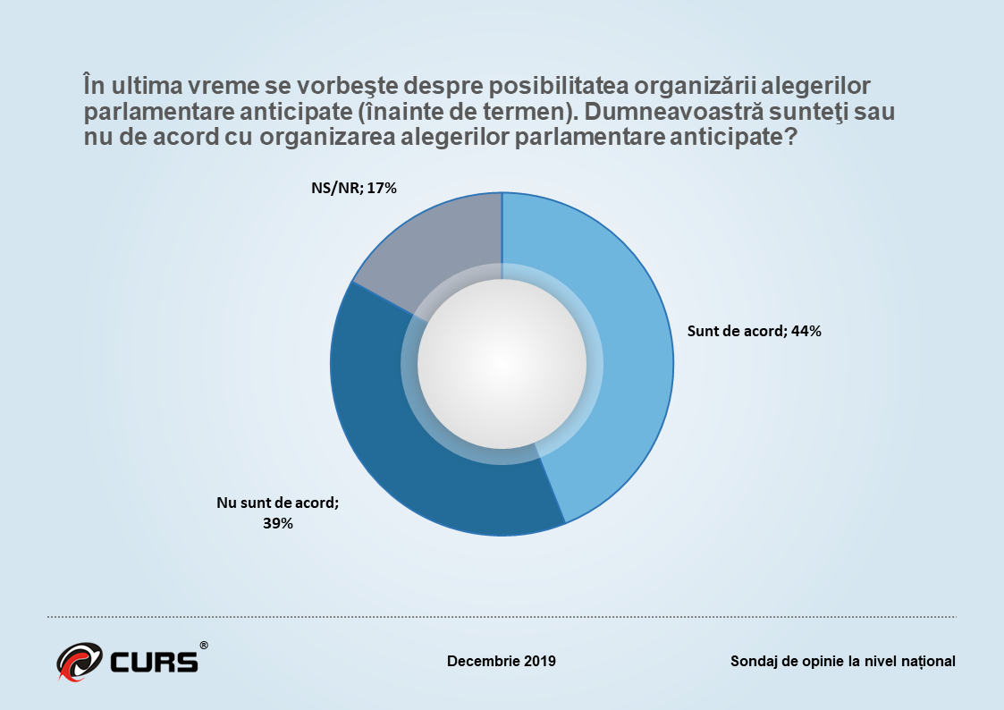 44% din români ar fi de acord cu alegerile anticipate